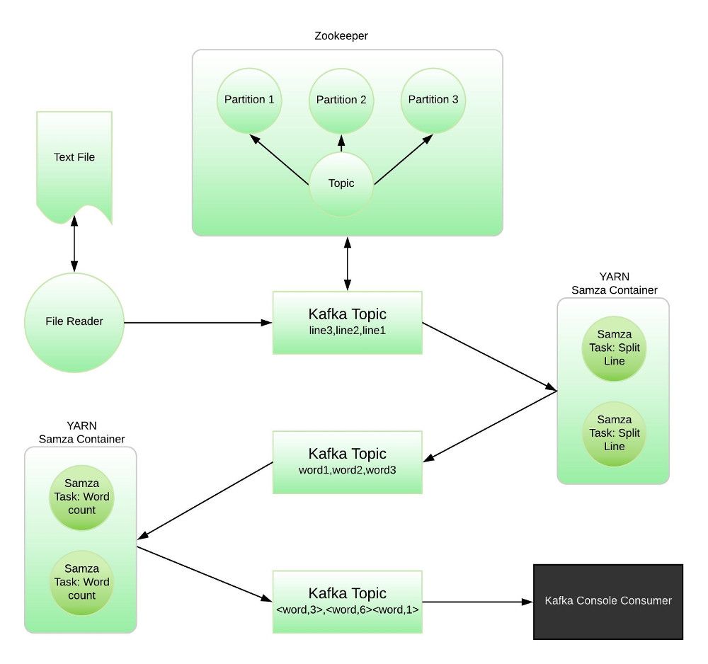 Apache Samza Architecture Apache Samza Architecture