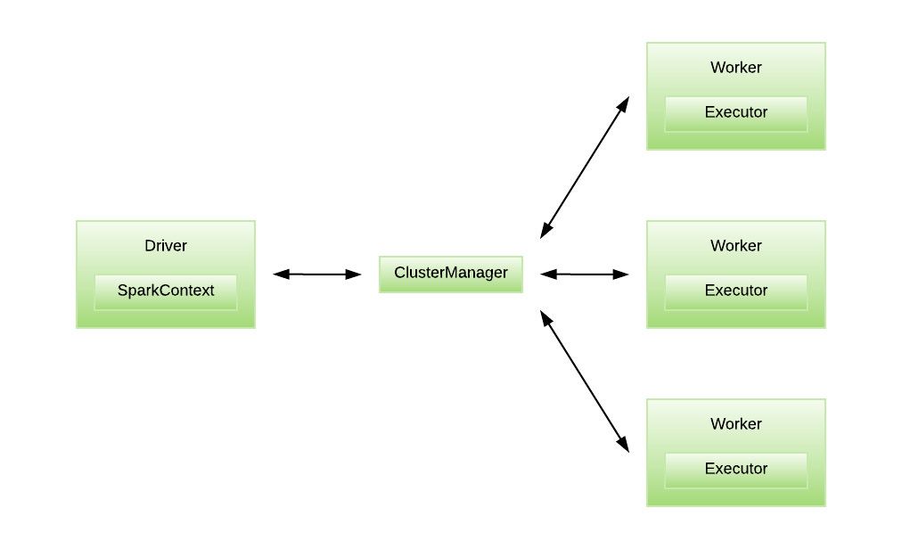 Apache Spark Architecture Apache Spark Architecture