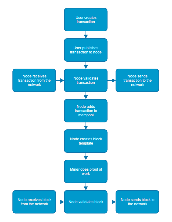 The Journey of a Transaction Transaction Journey