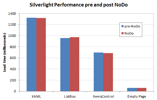 PerformanceNoDo