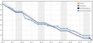 Burndown