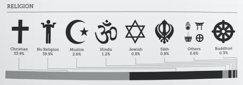 Britistics - Religion Britistics - Religion