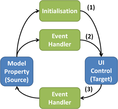 bindingLifecycle