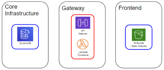 Pulumi stacks An image of 3 stacks containing AWS resources that each will provision