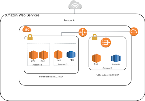 VPC with private and public subnet and launched instances