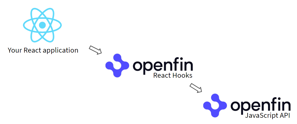 OpenFin React Hooks technology stack Diagram of OpenFin React Hooks technology stack