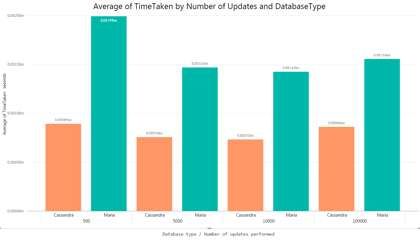 Standard Deviation of 'update' event times