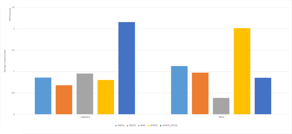 Average Response times, Cassandra and MariaDB. All Events