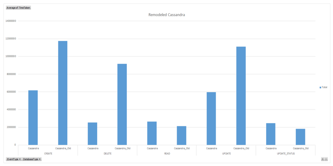 Cassandra times before and after table restructure