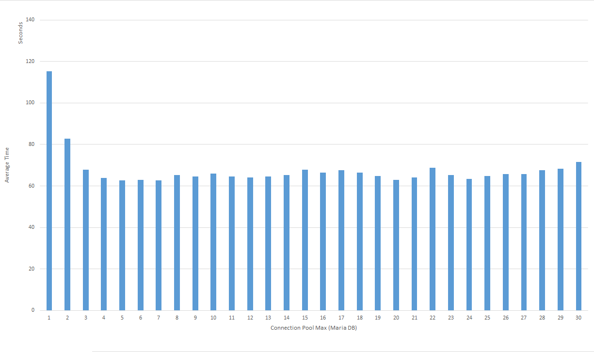 MariaDB average times over max pool size