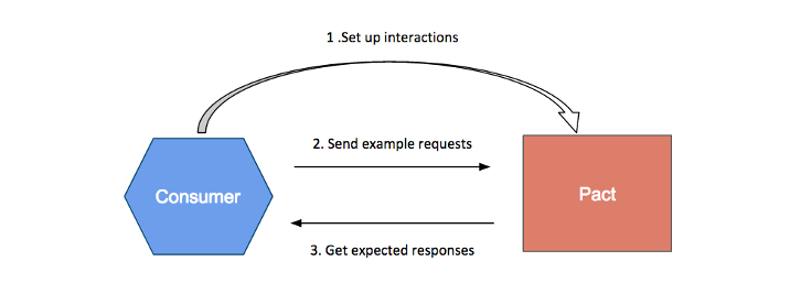 Consumer perspective of Pact. Consumer perspective of Pact