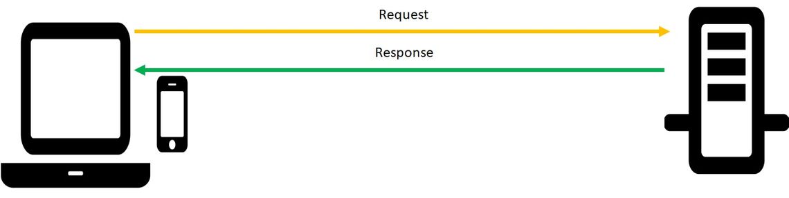 Picture of a http request and a response being sent between a PC and a server in the form of 2 lines between the two