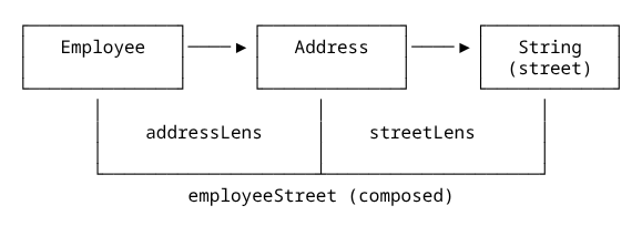Lens Composition ofLensComposition.png