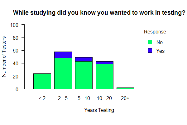 want to test grouped by experience want to test grouped by experience